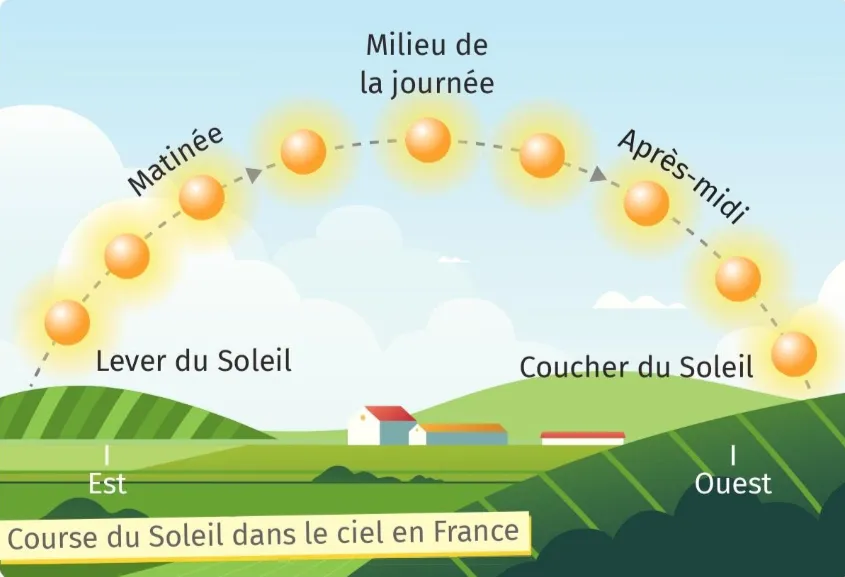 Positions Du Soleil Dans Le Ciel Lelivrescolaire Fr