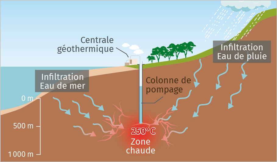 centrale géothermique