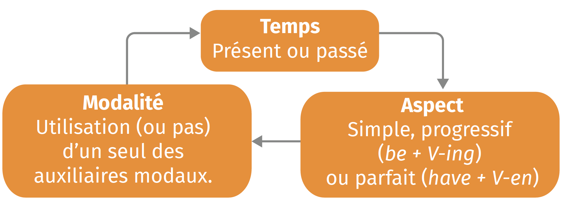 Conjuguer un verbe