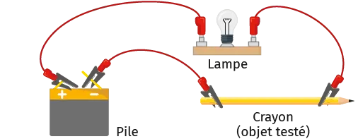 Circuit avec pile, fils, lampe et crayon testant la conductivité.