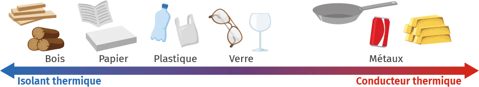 Schéma matériaux de bois à métaux, isolants à conducteurs thermiques.