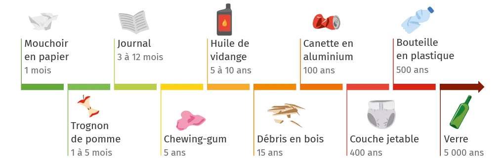 Graphique montrant le temps de décomposition de déchets, de 1 mois à 5000 ans.