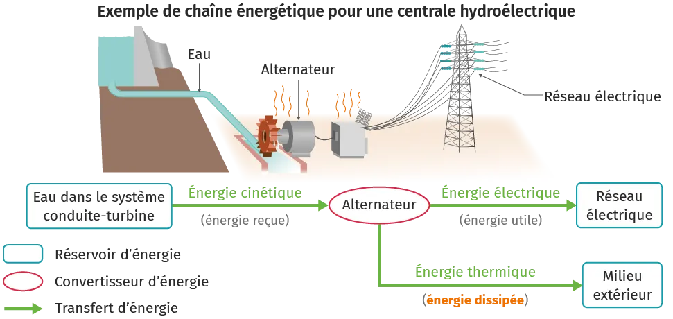 Schéma d'une centrale hydroélectrique convertissant l'eau en électricité.