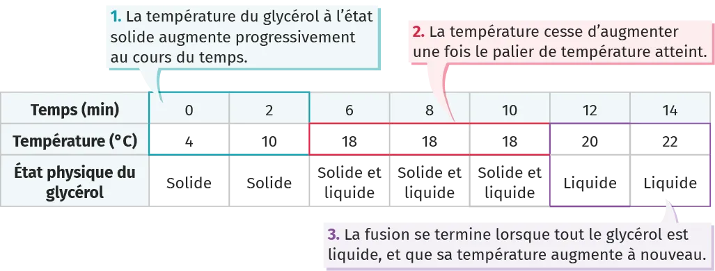 tableau de l'état physique du glycérol au cours du temps