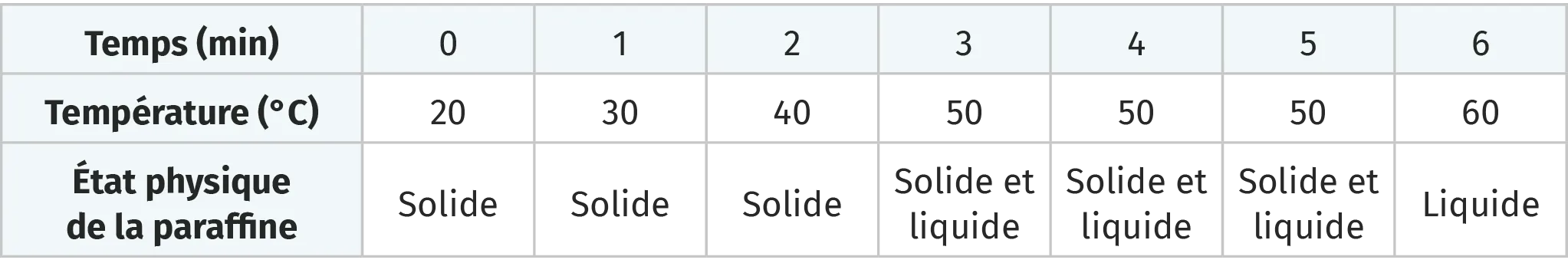 tableau de l'état physique de la paraffine au cours du temps