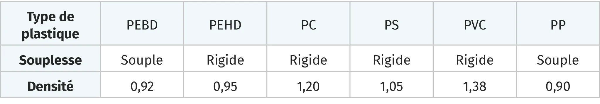 Souplesse et densité de plusieurs type de plastique