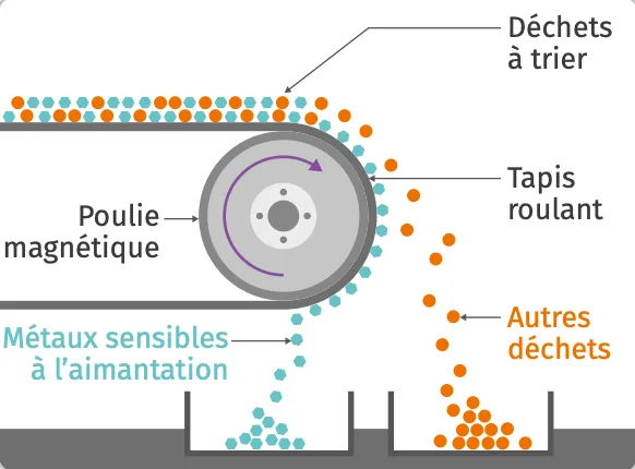 Schéma du principe de fonctionnement
du tri avec une poulie magnétique