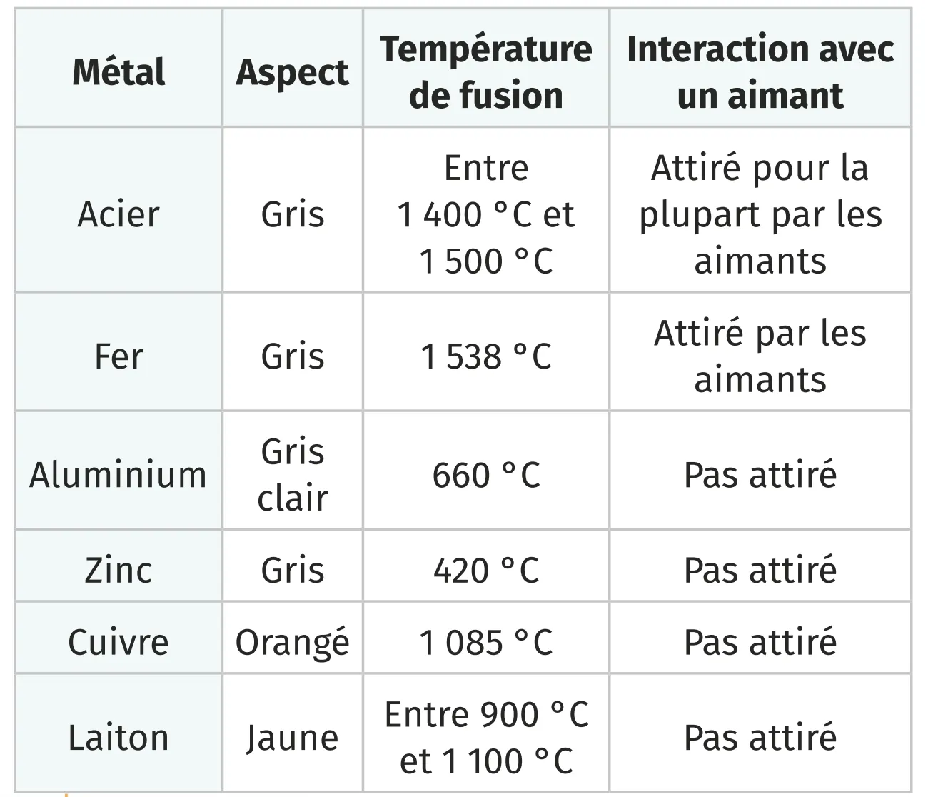 Tableau de quelques caractéristiques des métaux