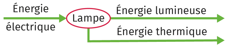 chaîne énergétique fonctionnement d'une lampe