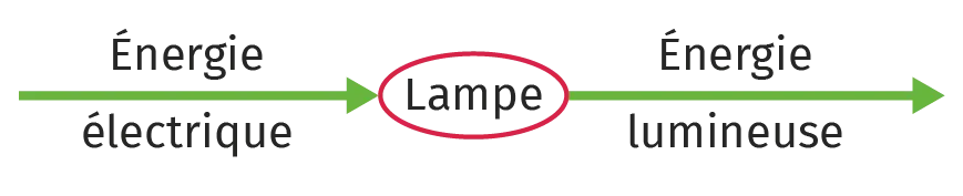 chaîne énergétique fonctionnement d'une lampe