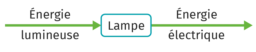 chaîne énergétique fonctionnement d'une lampe