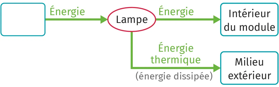 Chaîne énergétique du système d'éclairage du LSH