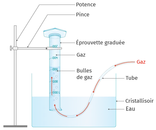 Mesure d'un volume de gaz par la méthode du déplacement d'eau