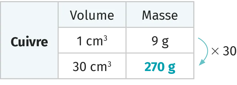 Tableau: Cuivre, 1 cm³ = 9 g, 30 cm³ = 270 g. Multiplication par 30.