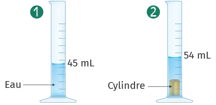 2 éprouvettes, l'une avec 45 mL d'eau, l'autre 54 mL avec un cylindre immergé.