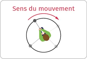 Sens mouvement rotation