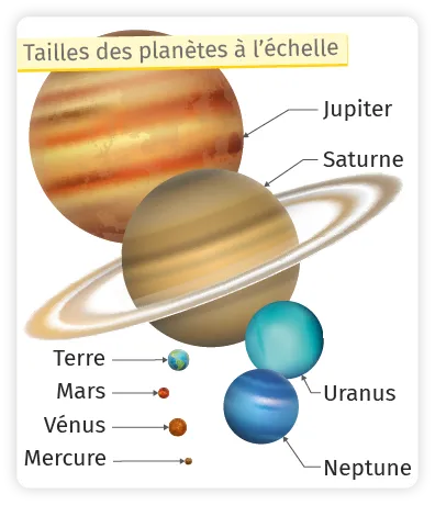 Graphique des planètes du système solaire classées par taille, de Jupiter à Mercure.