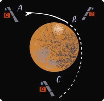 Schéma d'orbite: 3 satellites autour d'une planète, trajectoires marquées A, B, C.