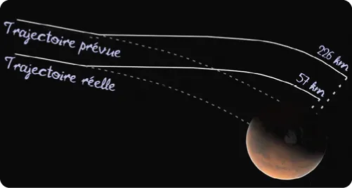 Image de Mars avec 2 lignes: une trajectoire prévue et une réelle, avec des écarts en km.