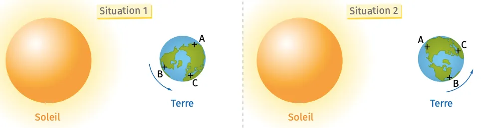 Schéma du Soleil et de la Terre montrant la rotation terrestre.