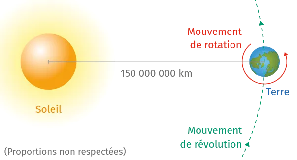 Schéma simplifié du Soleil et de la Terre avec mouvements de rotation et révolution.