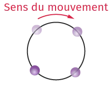 Sens du mouvement 