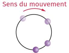 Sens du mouvement 