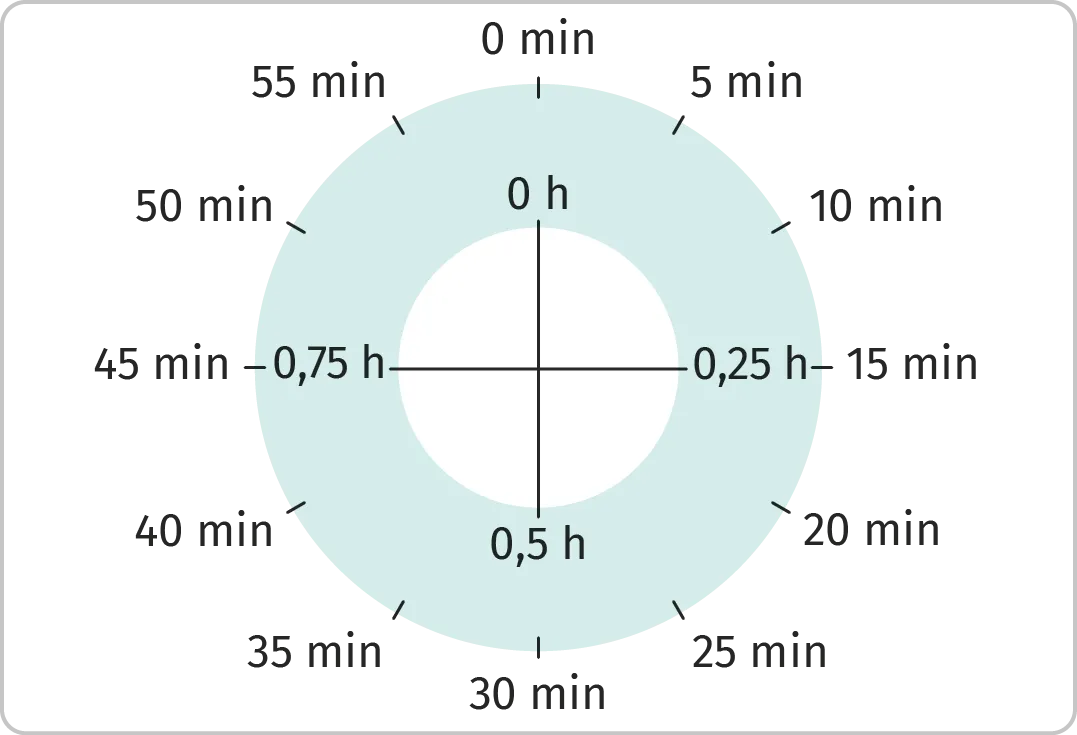 Conversions d'unités de temps