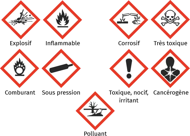 Pictogrammes de danger: explosif, inflammable, corrosif, toxique, comburant, pressurisé, irritant, cancérigène, polluant.