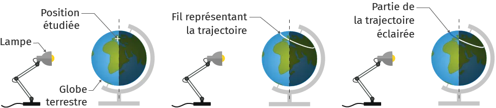 Schéma de 4 globes avec lampes montrant les saisons par l'inclinaison et l'éclairage de la Terre.