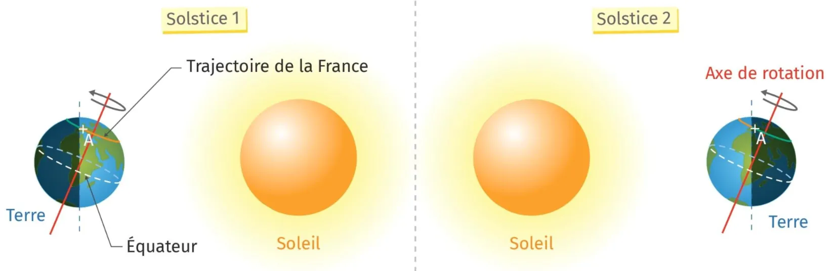 Schéma de la Terre et du Soleil montrant l'axe de rotation et la trajectoire de la France.