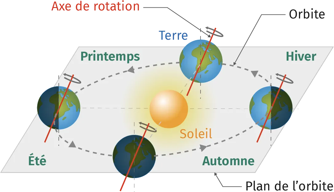 Schéma simplifié de la Terre orbitant le Soleil, montrant l'axe de rotation et le plan de l'orbite.