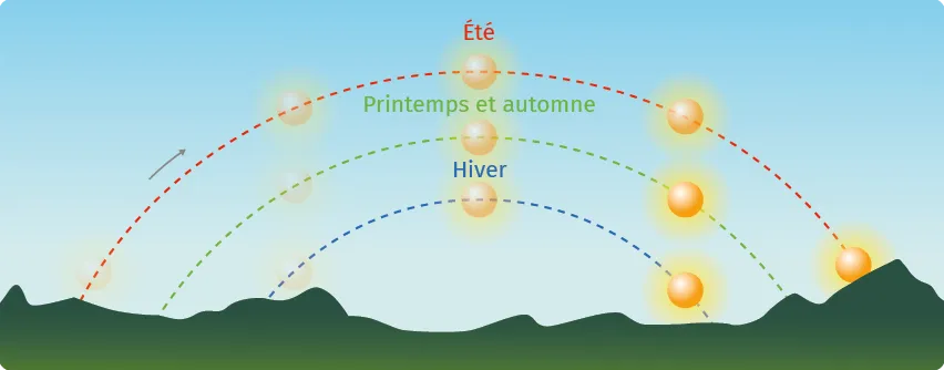 Schéma des saisons: soleils marquant trajectoires de l'été au printemps, automne et hiver.