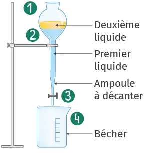 Schéma de décantation: 2 liquides dans ampoule (1) séparés, s'écoulent dans bécher (4).