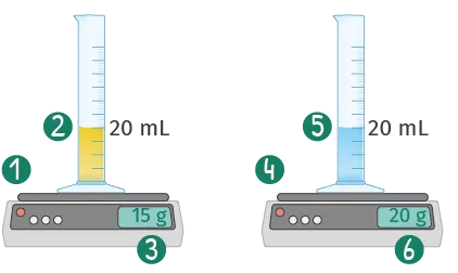 Deux éprouvettes sur balances: la première avec 15g et liquide jaune, la seconde avec 20g et liquide bleu.