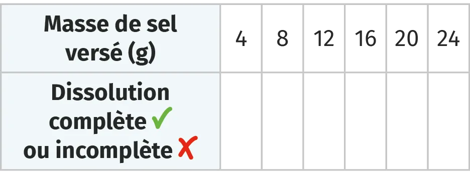 Tableau avec masse de sel et dissolution complète (✅) ou incomplète (❌).