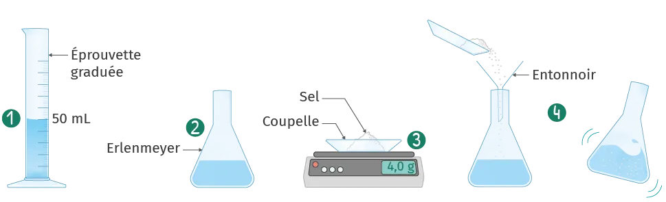 Expérience de chimie avec éprouvette, Erlenmeyer, sel et entonnoir.