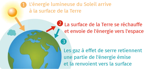 Schéma du réchauffement: Soleil chauffe Terre, Terre émet chaleur, gaz retiennent partie.