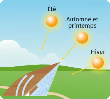 Schéma simplifié des saisons avec le soleil et la Terre. Indique l'inclinaison et l'orbite terrestre.