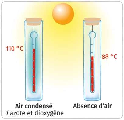 Deux thermomètres