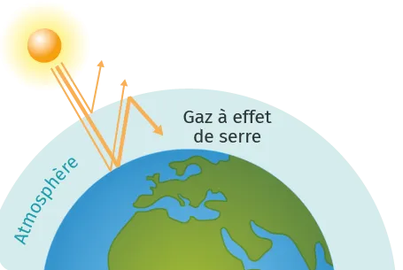 Effet de serre