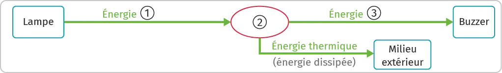 Chaîne d'énergie