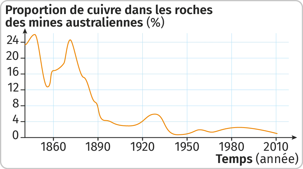 Évolution de la proportion de cuivre dans les roches extraites des mines australiennes