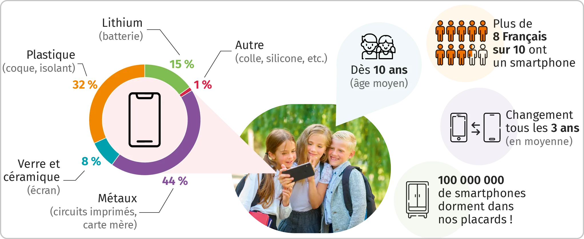 Infographie de la composition et de l'utilisation, en France, du smartphone