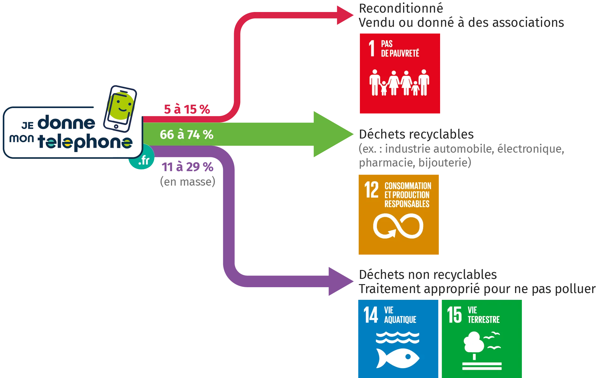 Infographie sur les différentes possibilités de recyclage d'un smartphone