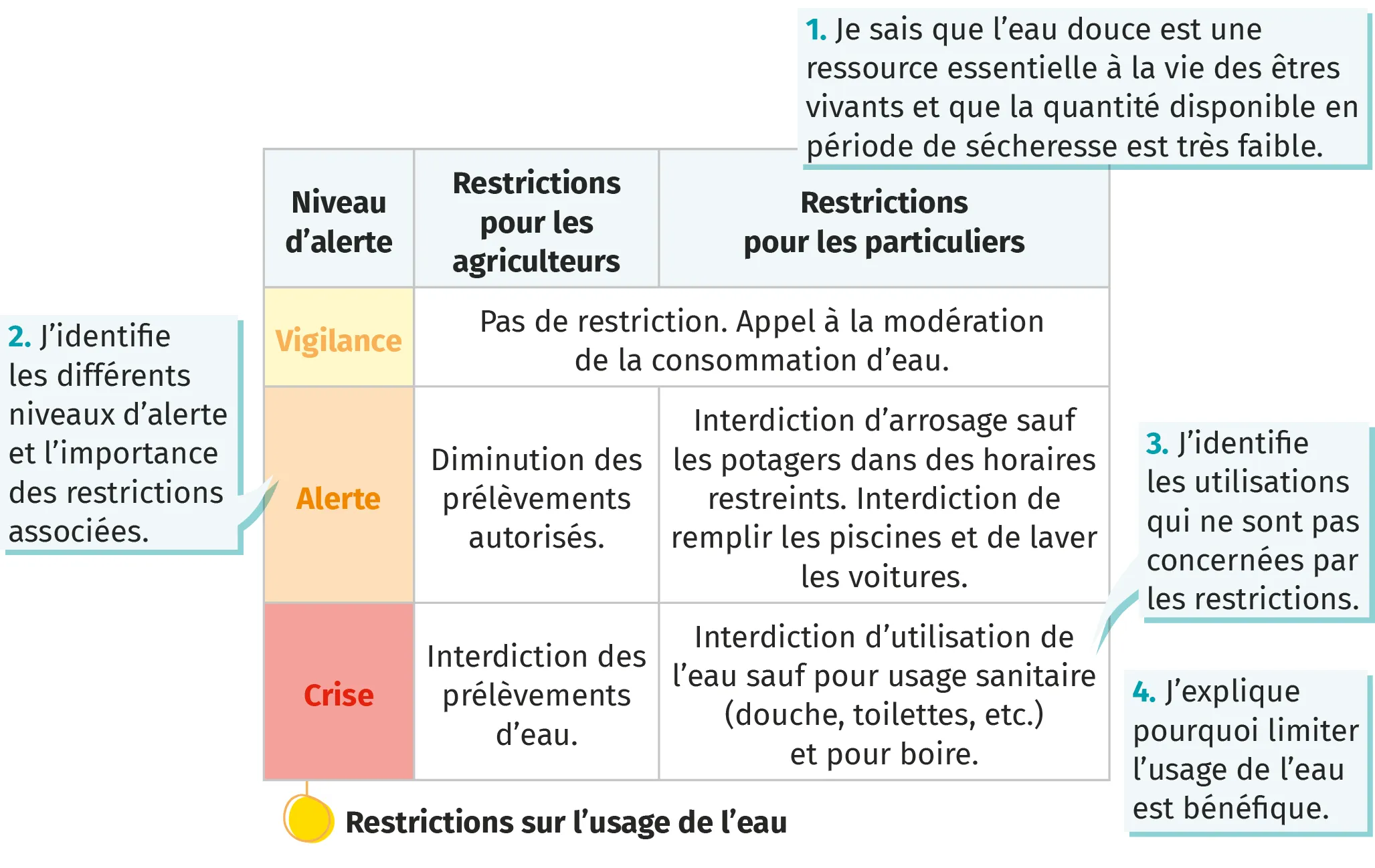 Tableau résumant les restrictions sur l'usage de l'eau