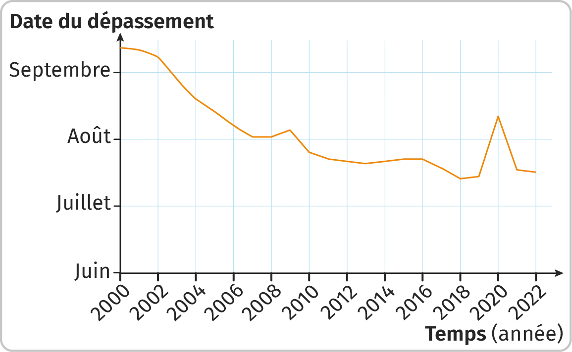 Évolution de la date du jour du dépassement depuis 2000