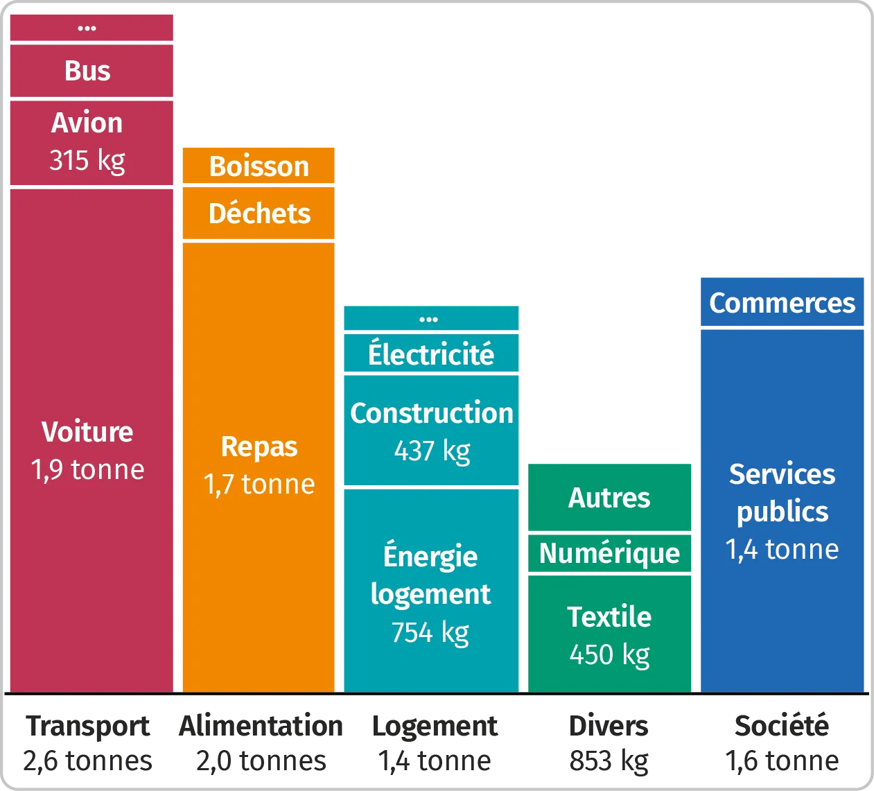 Répartition de l'empreinte carbone moyenne d'un Français