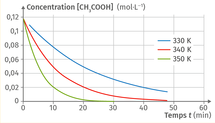 Concentration d’acide éthanoïque