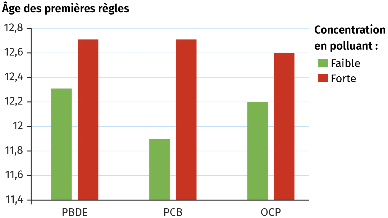 Âge des premières règles en fonction de la quantité de polluant dans l'environnement
